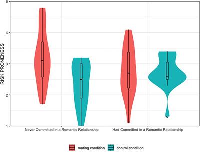 The Effectiveness of Mating Induction on Men’s Financial Risk-Taking: Relationship Experience Matters
